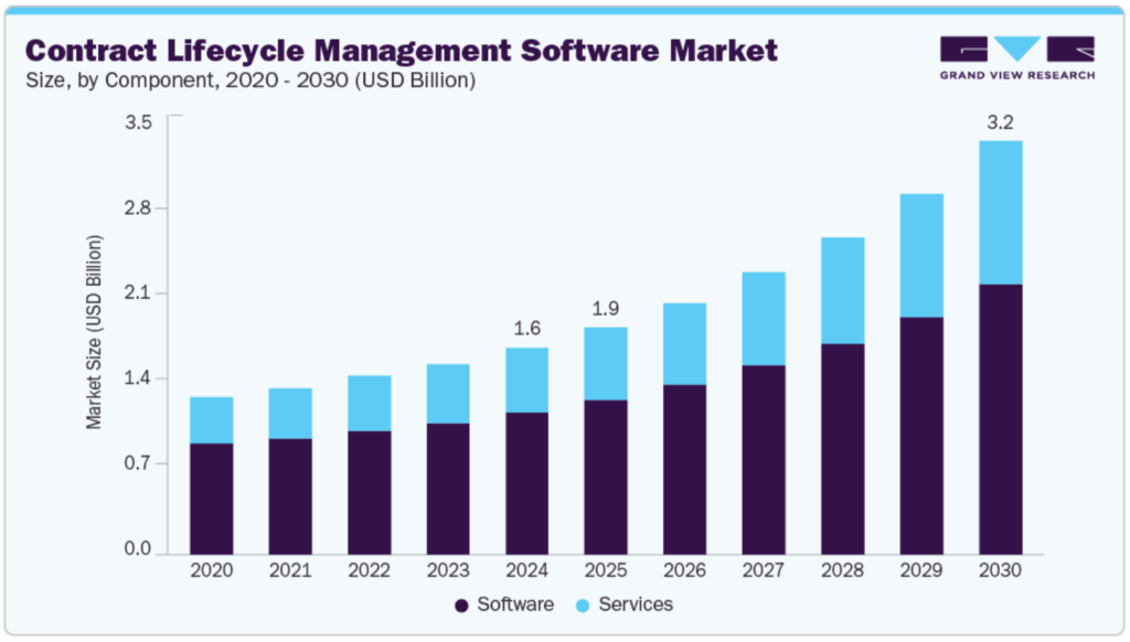 Contract Management Software Key Market Insight: A Buyer’s Guide For Business Growth