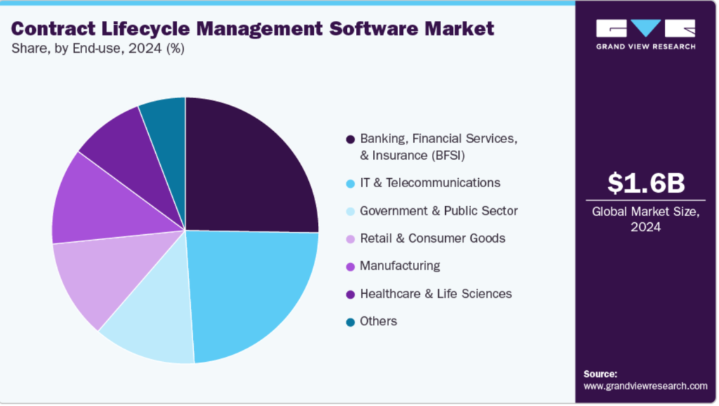 Contract Management Software Key Market Insight: A Buyer’s Guide For Business Growth