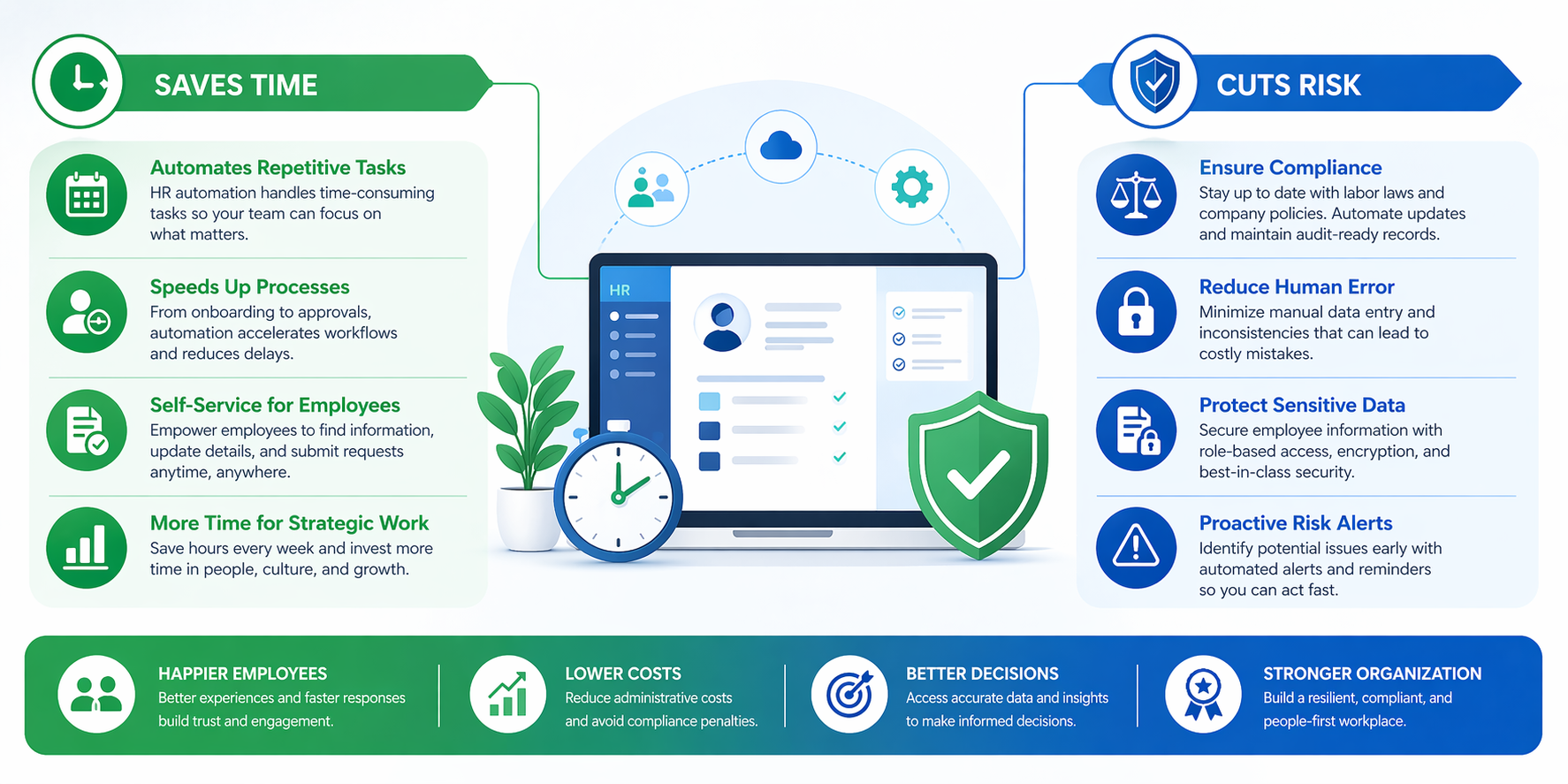 Why Human Resources Automation Saves Time, and Cuts Risk