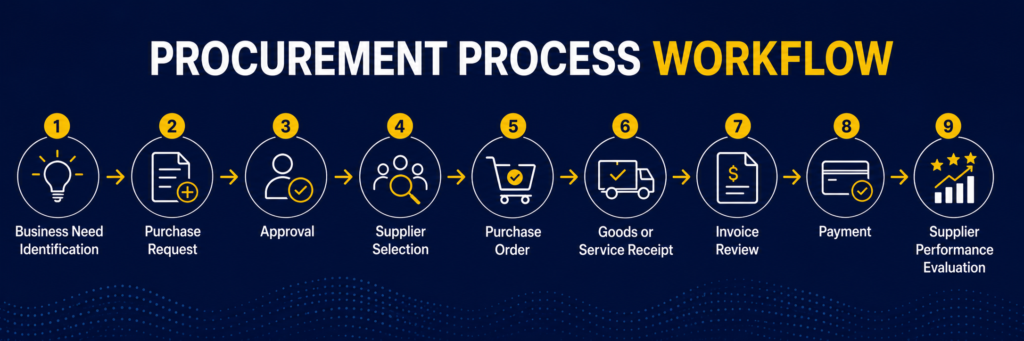 How to Audit Procurement: A Step-by-Step Guide to Improving Procurement Controls